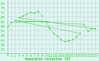 Courbe de l'humidit relative pour Saint-Auban (04)