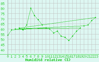 Courbe de l'humidit relative pour Muret (31)