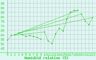 Courbe de l'humidit relative pour Cap Bar (66)