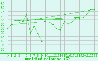Courbe de l'humidit relative pour Aberporth