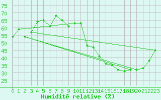 Courbe de l'humidit relative pour Roissy (95)