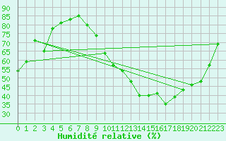 Courbe de l'humidit relative pour Landser (68)