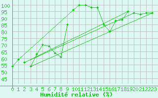 Courbe de l'humidit relative pour La Fretaz (Sw)