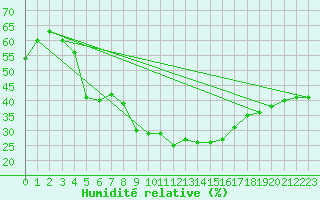 Courbe de l'humidit relative pour Konya