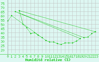 Courbe de l'humidit relative pour Saint-Antonin-du-Var (83)