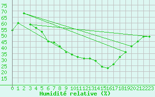 Courbe de l'humidit relative pour Konya