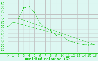 Courbe de l'humidit relative pour Melsom