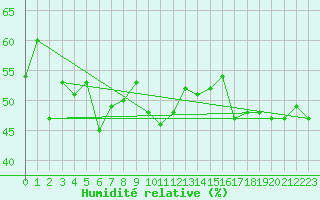 Courbe de l'humidit relative pour Crap Masegn
