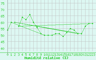 Courbe de l'humidit relative pour Porquerolles (83)