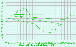 Courbe de l'humidit relative pour Gjilan (Kosovo)