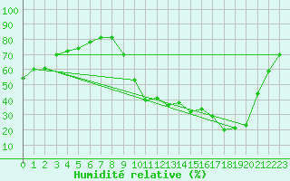 Courbe de l'humidit relative pour Aoste (It)