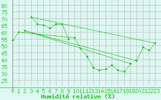 Courbe de l'humidit relative pour Villacoublay (78)