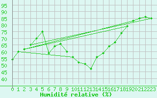 Courbe de l'humidit relative pour Sanary-sur-Mer (83)