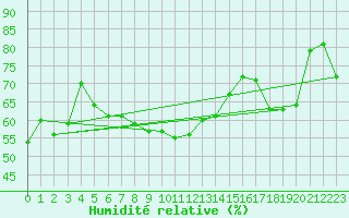 Courbe de l'humidit relative pour Ile Rousse (2B)