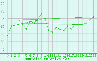 Courbe de l'humidit relative pour Chartres (28)
