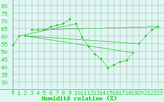 Courbe de l'humidit relative pour Sant Quint - La Boria (Esp)