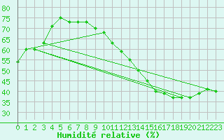 Courbe de l'humidit relative pour Jan (Esp)