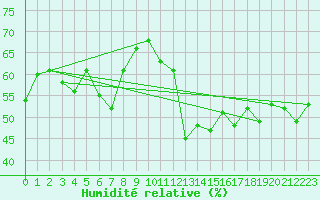 Courbe de l'humidit relative pour Robiei