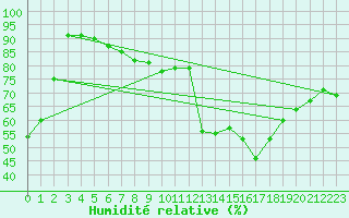 Courbe de l'humidit relative pour Villefontaine (38)