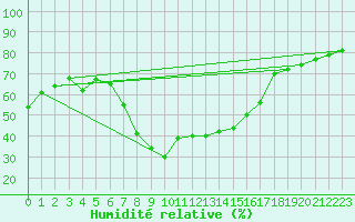 Courbe de l'humidit relative pour Arenys de Mar