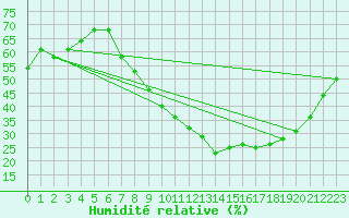 Courbe de l'humidit relative pour Guadalajara
