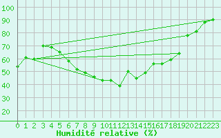Courbe de l'humidit relative pour Genthin