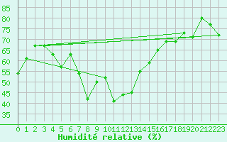 Courbe de l'humidit relative pour Monte Rosa