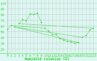 Courbe de l'humidit relative pour Champagne-sur-Seine (77)