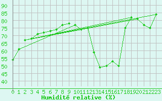 Courbe de l'humidit relative pour Chteauroux (36)