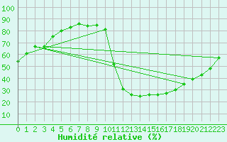 Courbe de l'humidit relative pour Brianon (05)