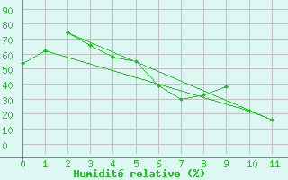 Courbe de l'humidit relative pour Jeddah King Abdul Aziz International Airport