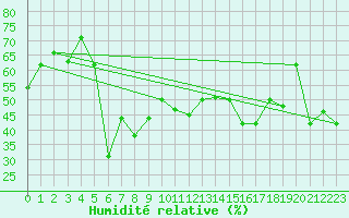 Courbe de l'humidit relative pour Ceahlau Toaca