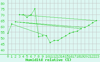 Courbe de l'humidit relative pour Mcon (71)