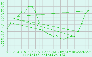 Courbe de l'humidit relative pour Recoubeau (26)