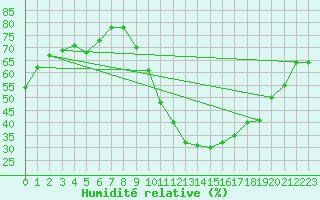 Courbe de l'humidit relative pour Tours (37)