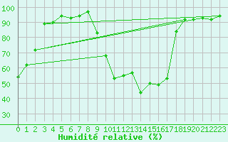 Courbe de l'humidit relative pour Selonnet (04)