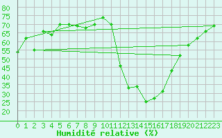 Courbe de l'humidit relative pour Aoste (It)