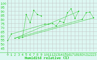 Courbe de l'humidit relative pour Monte Cimone