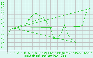 Courbe de l'humidit relative pour Ciudad Real (Esp)