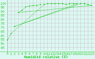 Courbe de l'humidit relative pour Kuopio Ritoniemi