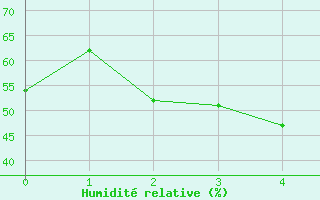Courbe de l'humidit relative pour Ueno