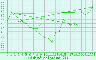 Courbe de l'humidit relative pour le bateau BATFR46