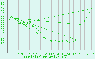 Courbe de l'humidit relative pour Xinzo de Limia