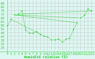 Courbe de l'humidit relative pour Stora Sjoefallet