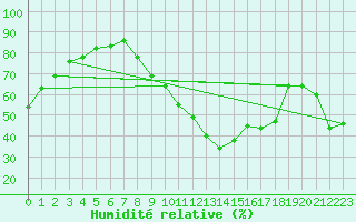 Courbe de l'humidit relative pour Mende - Chabrits (48)