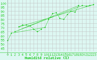 Courbe de l'humidit relative pour Alfeld