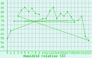 Courbe de l'humidit relative pour Montlimar (26)