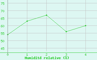 Courbe de l'humidit relative pour La Terriere