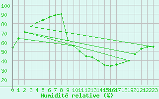 Courbe de l'humidit relative pour Villefontaine (38)