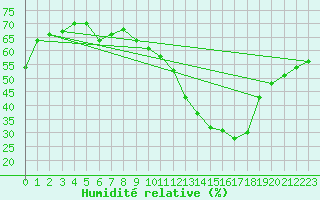 Courbe de l'humidit relative pour Pully-Lausanne (Sw)